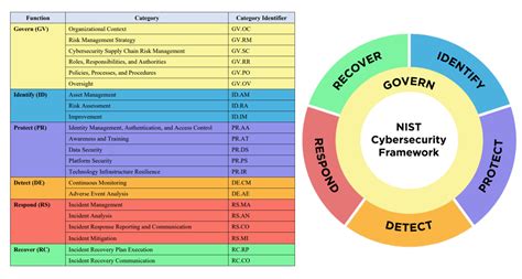 Nist Csf 20 Brings Data Governance Into The Light Storage Gaga