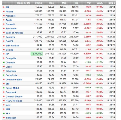 Come Leggere Le Quotazioni Delle Azioni Della Borsa