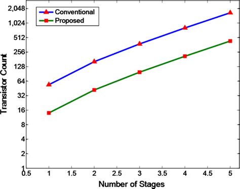 Transistor Count Comparison With Number Of Stages Download Scientific