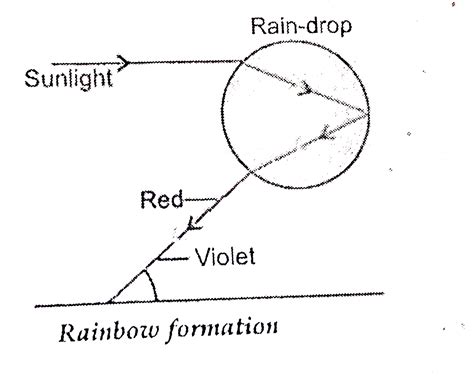 A Draw A Ray Diagram To Explain The Term Angle Of Deviation B W