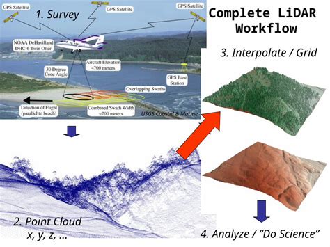 PPT 2 Point Cloud X Y Z Complete LiDAR Workflow 1 Survey 4