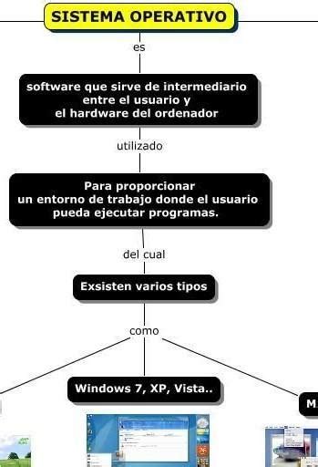 1realice Un Mapa Mental Sobre Los Sistemas Operativos Teniendo En Cuenta La Lectura Del Taller