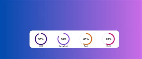 Create A Circular Progress Bar Using HTML CSS And JS DEV Community