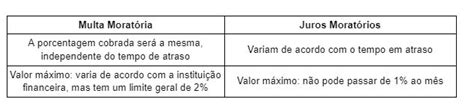 Juros De Mora O Que E Como Calcular