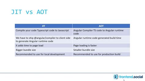 A Jit Vs Aot Getting Started With Angular Pankaj Parkar Youtube