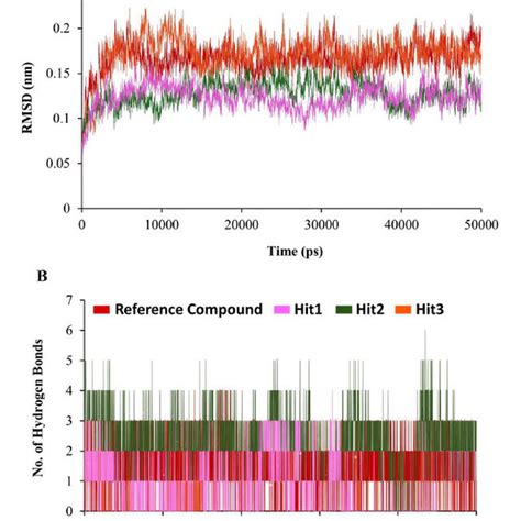 Molecular Dynamics Simulation Analyses A The Root Mean Square