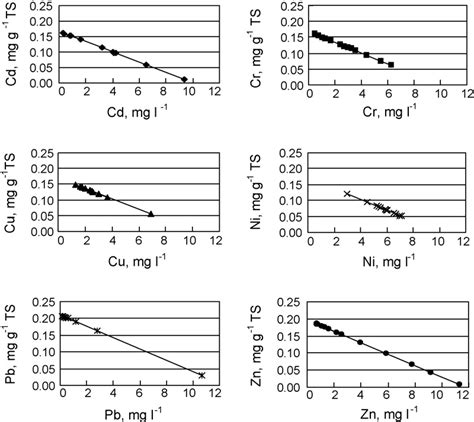 The Distribution Patterns Of Adsorbed Metals Vs Metal Ions Levels Of