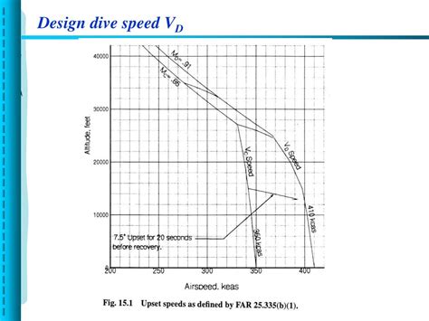 Ppt Structural Design Considerations And Airspeeds Powerpoint