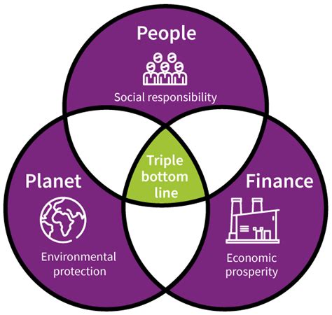 Triple bottom line – Be-Organized