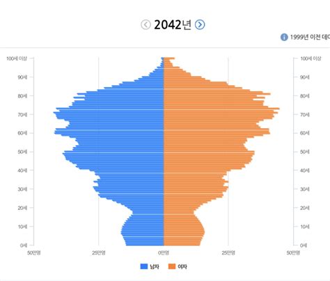 한국 인구 피라미드