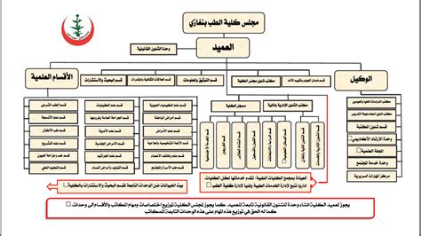 الهيكل التنظيمي كلية الطب البشري جامعة بنغازي