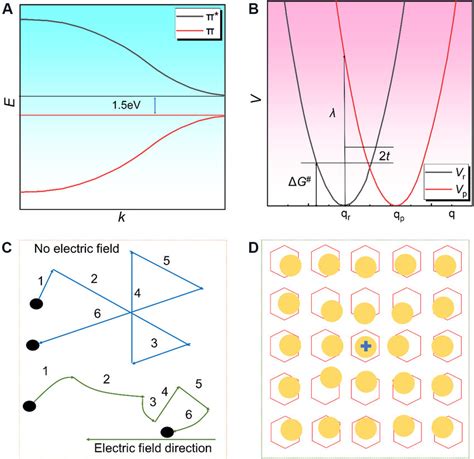 A Valence Band π And Conduction Band π Orbital Energy Diagram Of Download Scientific Diagram