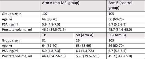 Table From Diagnostic Pathway With Multiparametric Magnetic Resonance