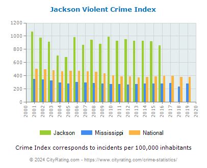 Jackson Crime Statistics Mississippi MS CityRating