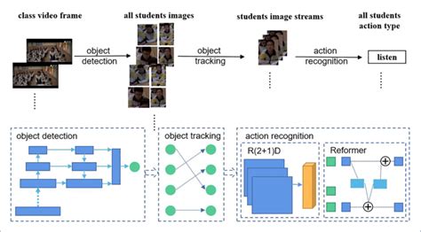 Flowchart Of Multi Person Classroom Action Recognition Algorithm Based