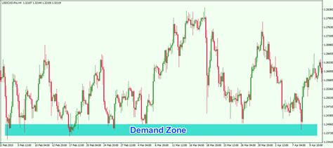 Forex Trader S Guide To Supply And Demand Trading Forex Training