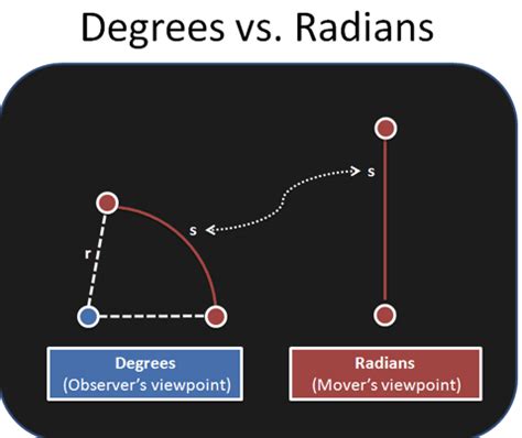 Coterminal Angles & Radians - Intro to Trigonometry