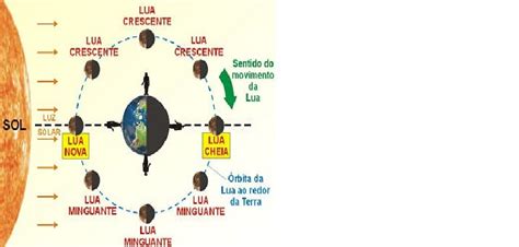 Quantos São Os Movimentos Que A Lua Executa No Céu - Exporgeo - Prof. Walter Zenio: OS MOVIMENTOS DA LUA
