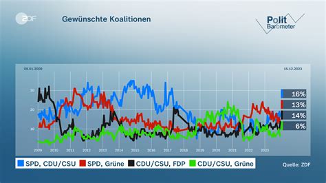 Massive Unzufriedenheit Mit Kanzler Scholz Und Der Ampel Zdfheute