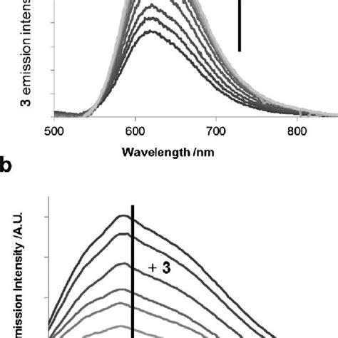 A Mlct Luminescence Increase Of 3 With Addition Of Bsa 5 Mm Tris 25