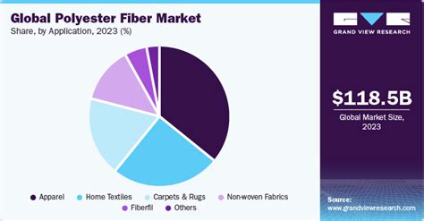 Polyester Fiber Market Size And Share Analysis Report 2030