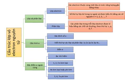 Sơ đồ Tư Duy Hóa 10 Kết Nối Tri Thức Bài 3 Cấu Trúc Lớp Vỏ Electron