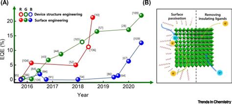 Electroluminescence Of Perovskite Nanocrystals With Ligand Engineering