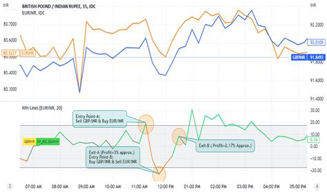 Gbp Inr Chart Pound To Rupee Rate — Tradingview