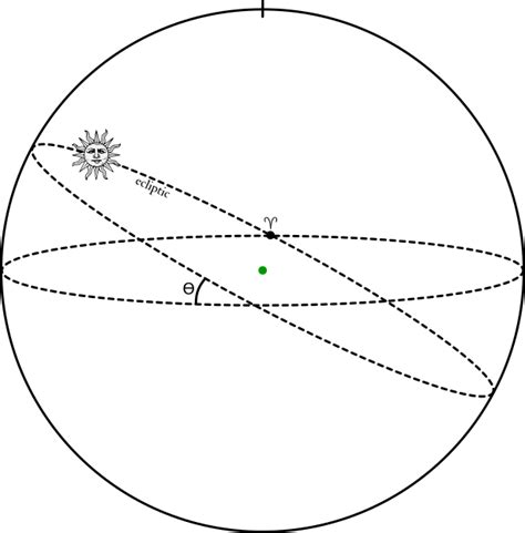 Almagest Book I: Angle Between Celestial Equator and Ecliptic ...