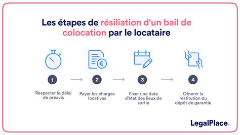 Résiliation Dun Bail En Colocation En 4 étapes Legalplace