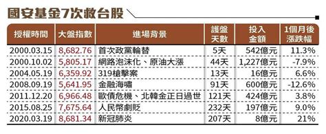 台股半年崩跌4000點 國安基金護盤時間點曝光！ Ettoday財經雲 Ettoday新聞雲