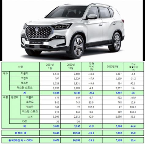 쌍용차 1월 전년比 13 늘어난 8678대 판매내수·수출 모두 증가 네이트 뉴스