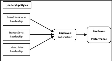 The Effect Of Leadership Style On Employee Satisfaction And Performance