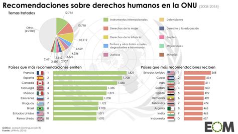 ¿quién Recomienda A Quién Sobre Derechos Humanos En La Onu Mapas De