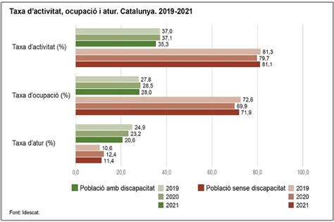 La Tasa De Empleo De Las Personas Con Discapacidad Se Sit A En El