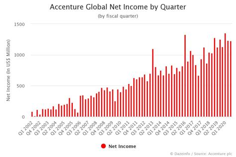 Accenture Net Income By Quarter Fy Q1 2002 Q3 2020 Dazeinfo