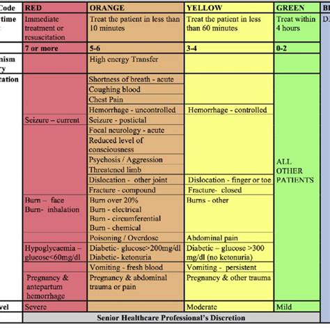 Mfti Triage Index Chart