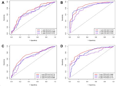 The Time Dependent Roc Curve Analyses Of Prediction Models For