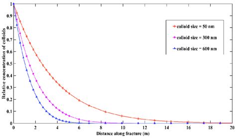 Contour plots depicting the diffusion of colloids within the rock ...