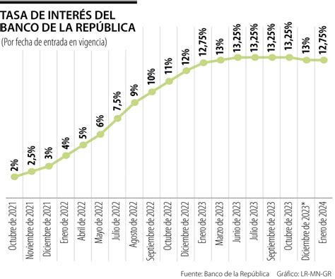 Las Tasas De Interés Del Banco De La República Volvieron A Los Niveles