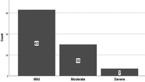 Evaluation Of Oral Health Related Quality Of Life In A Sample Of Iraqi