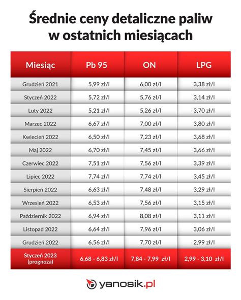 Zmiany Cen Paliw W 2022 Roku I Prognozy Na 2023 Rok Yanosik Pl