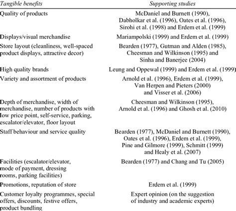 Tangible and intangible benefits of retail store | Download Table