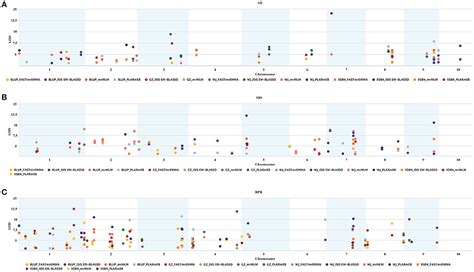 Frontiers Multi Locus Genome Wide Association Study Reveals The