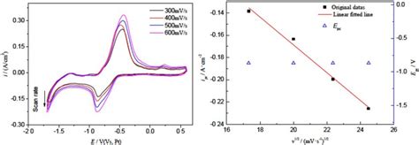 Cyclic Voltammetry Curve Of Nacl Kcl Naf Hfo At Different Scanning