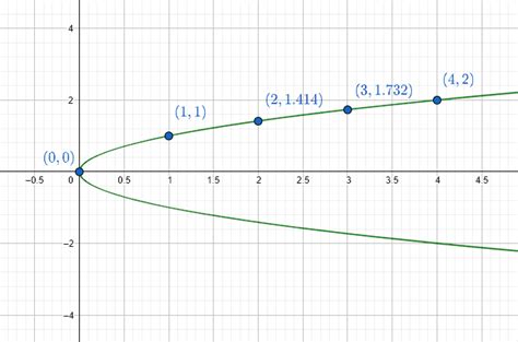 Determine whether the graph of each equation is symmetric wi | Quizlet