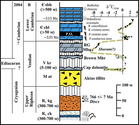 Ediacaran: 770Ma Ediacara (?) Fossils from Kazakhstan (sadly no)