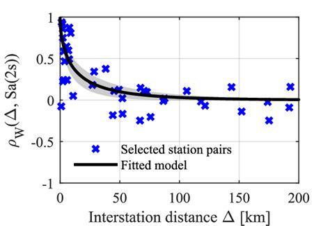 Fitted Correlation Model For Sa2s í µí¼ 059 í µí½ 1222í Download Scientific Diagram