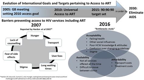 Where Are We Now A Multicountry Qualitative Study To Explore Access To