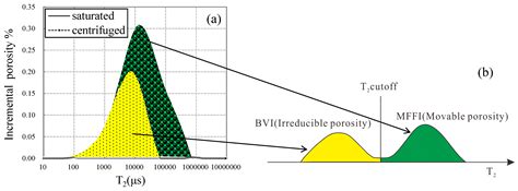 Energies Free Full Text A Method For Improving Permeability